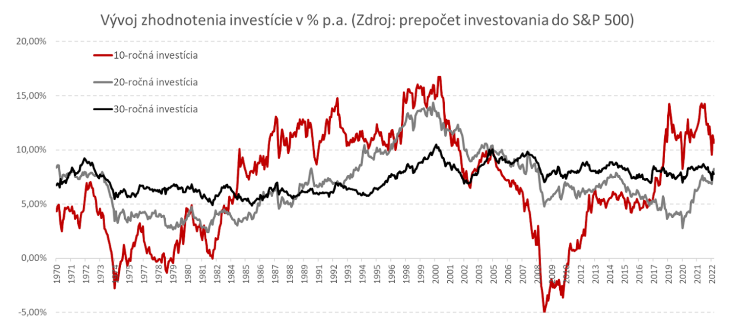 30_9_Vývoj zhodnotenia investície
