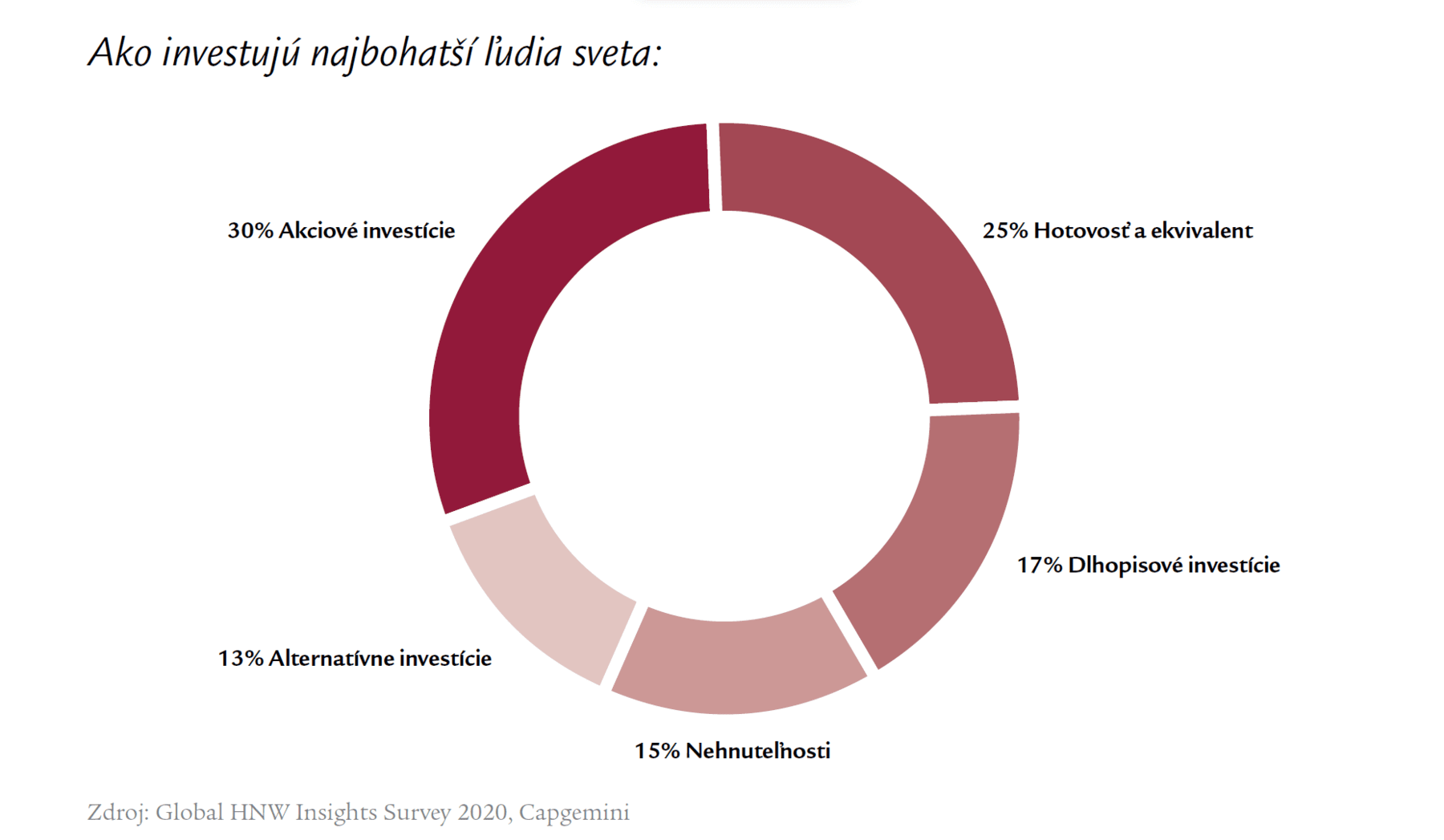 Ako investujú najbohatší ľudia na svete