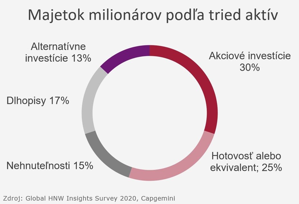 Graf rozdelenia majetku milionárov podľa tried aktív.