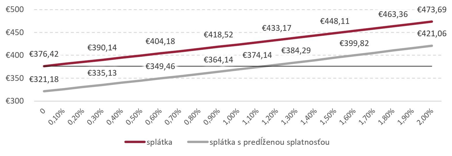 Graf rôznych výšok splátok vyjadrený v čase.
