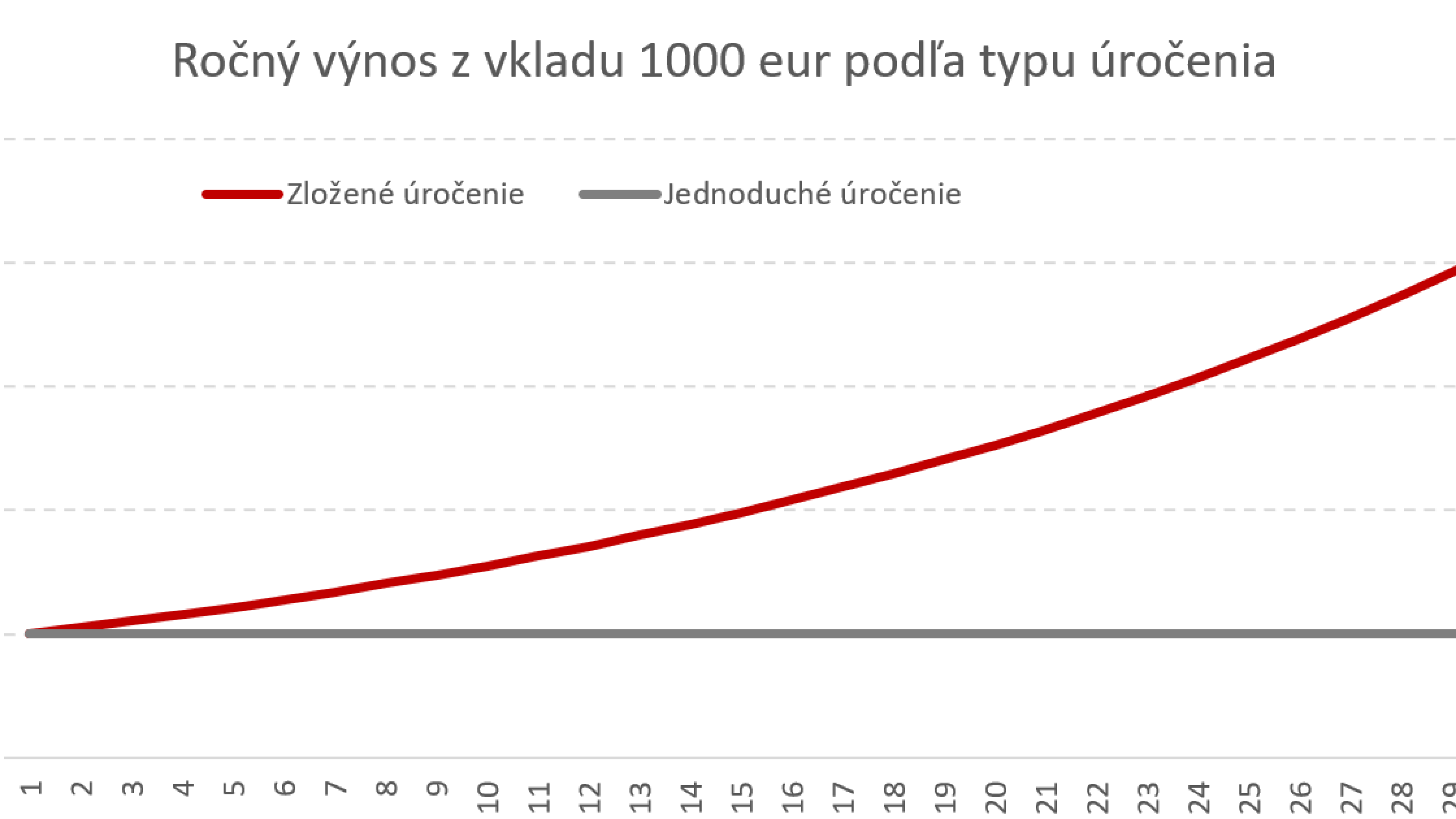 Graf ročného výnosu z vkladu 1000 eur podľa typu úročenia.