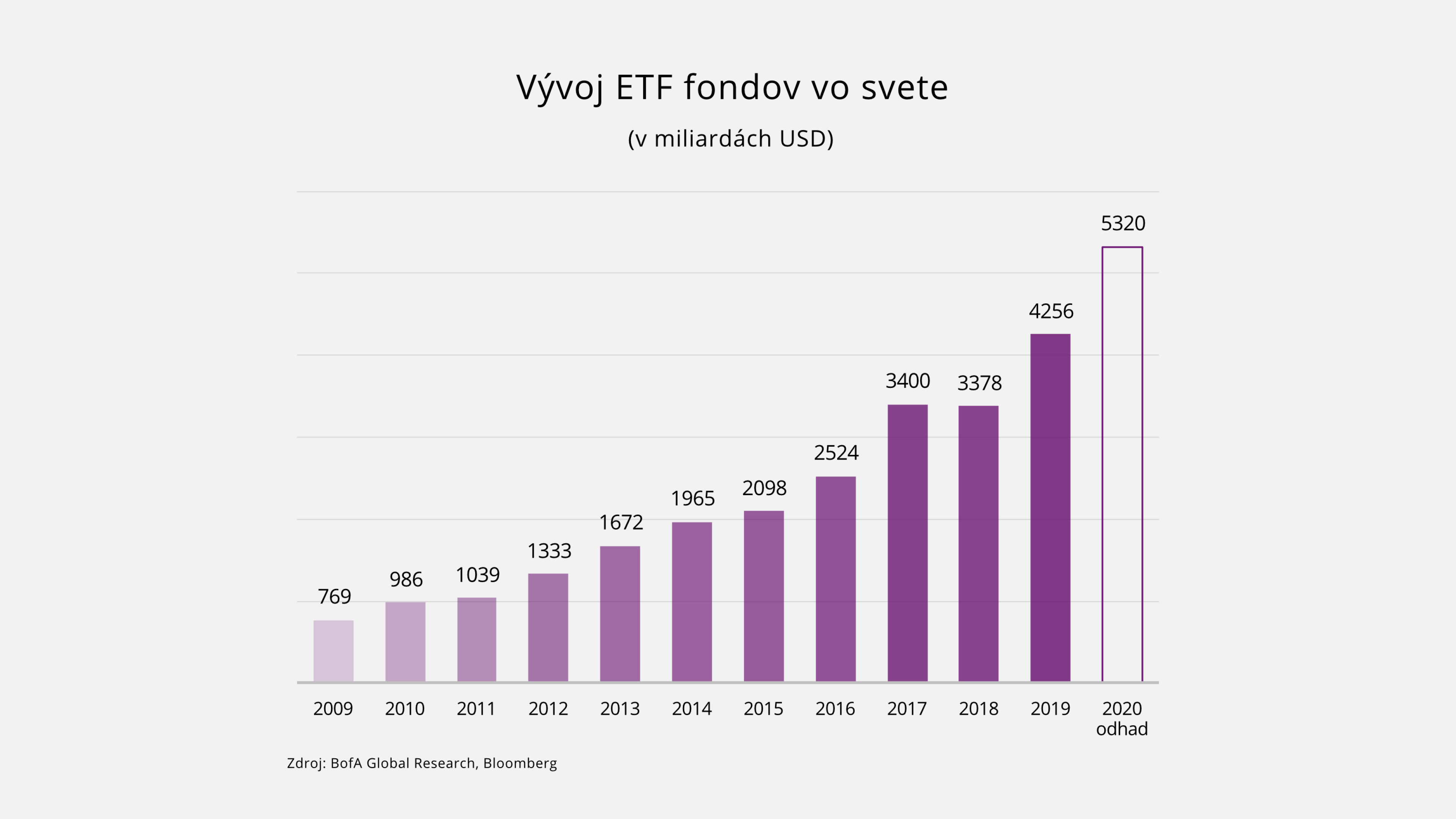 Graf vývoja ETF fondov vo svete v rokoch 2009 - 2019.
