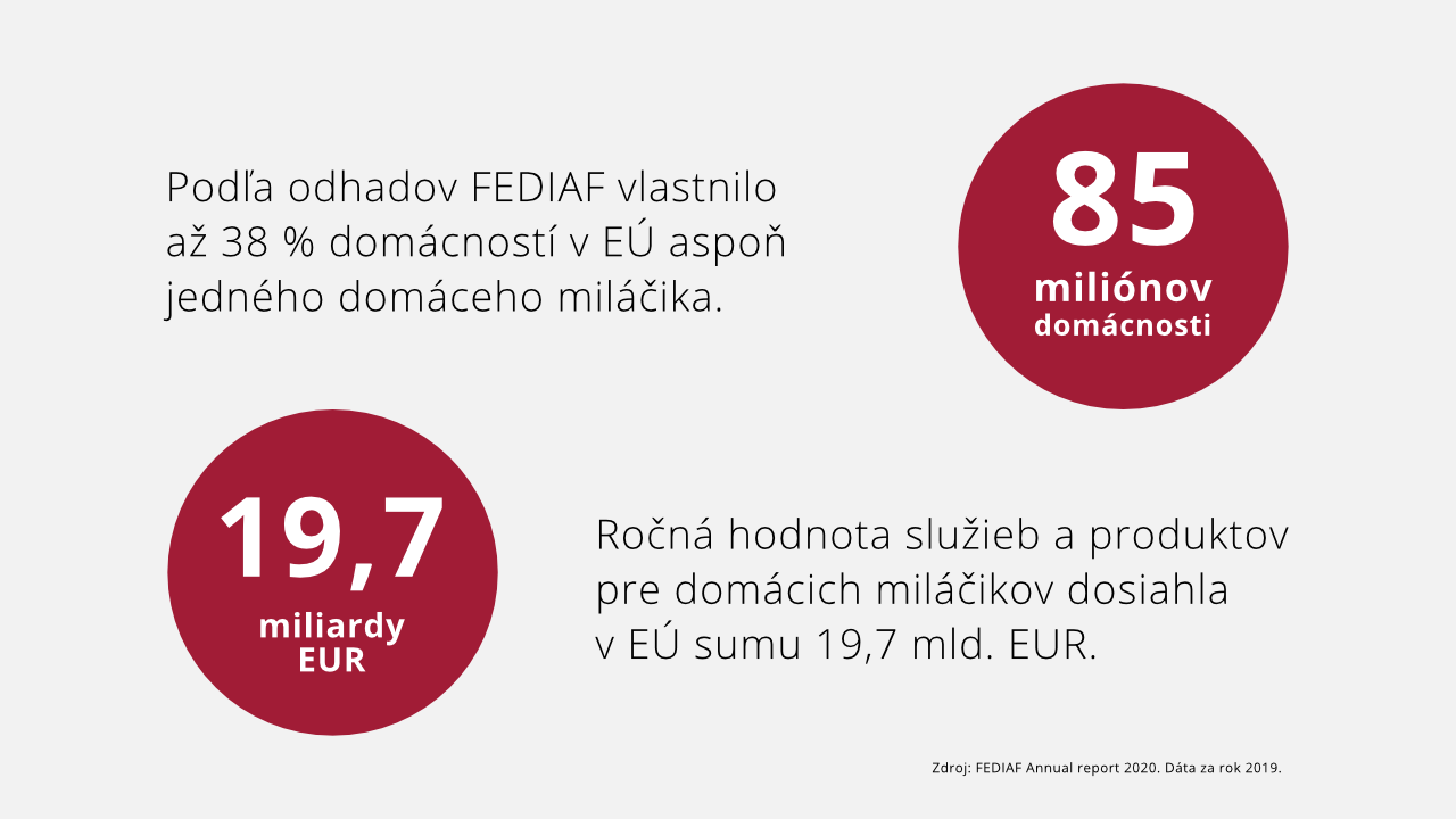 Info grafika k vlastníctvu domácich miláčikov v EÚ a hodnota tovarov a služieb pre domácich miláčikov v roku 2019