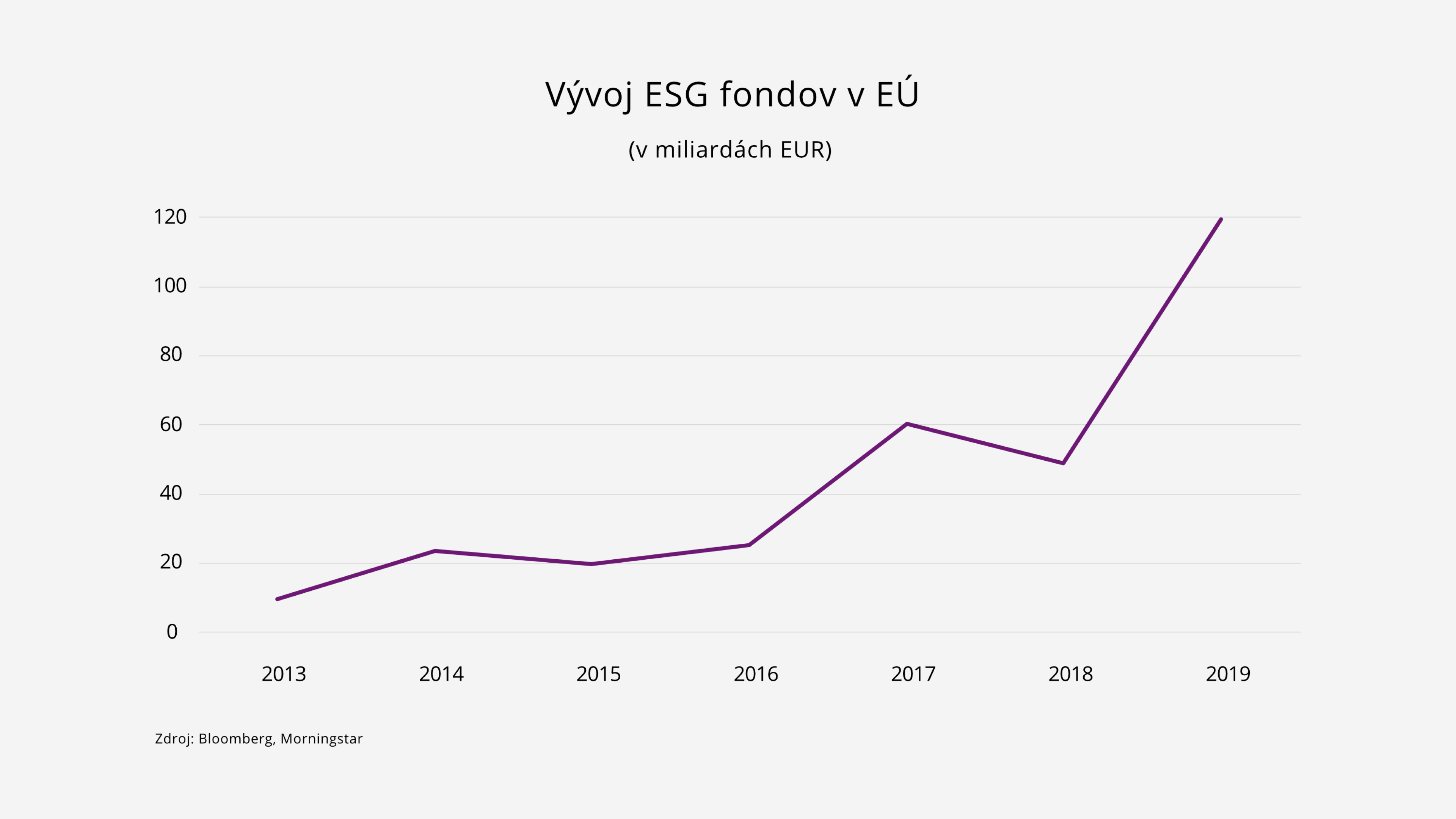 Graf vývoja ESG fondov v EÚ od roku 2013 do roku 2019.