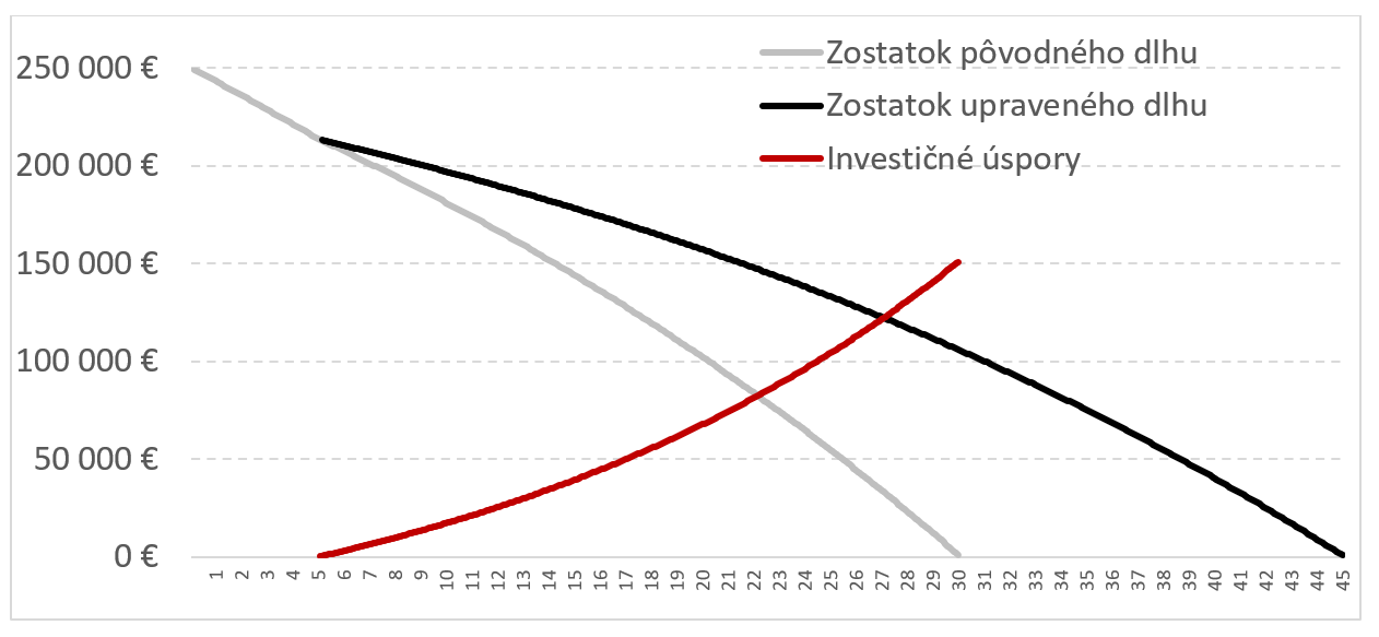 Graf priesečníka dlhu, upraveného dlhu a investičných úspor.