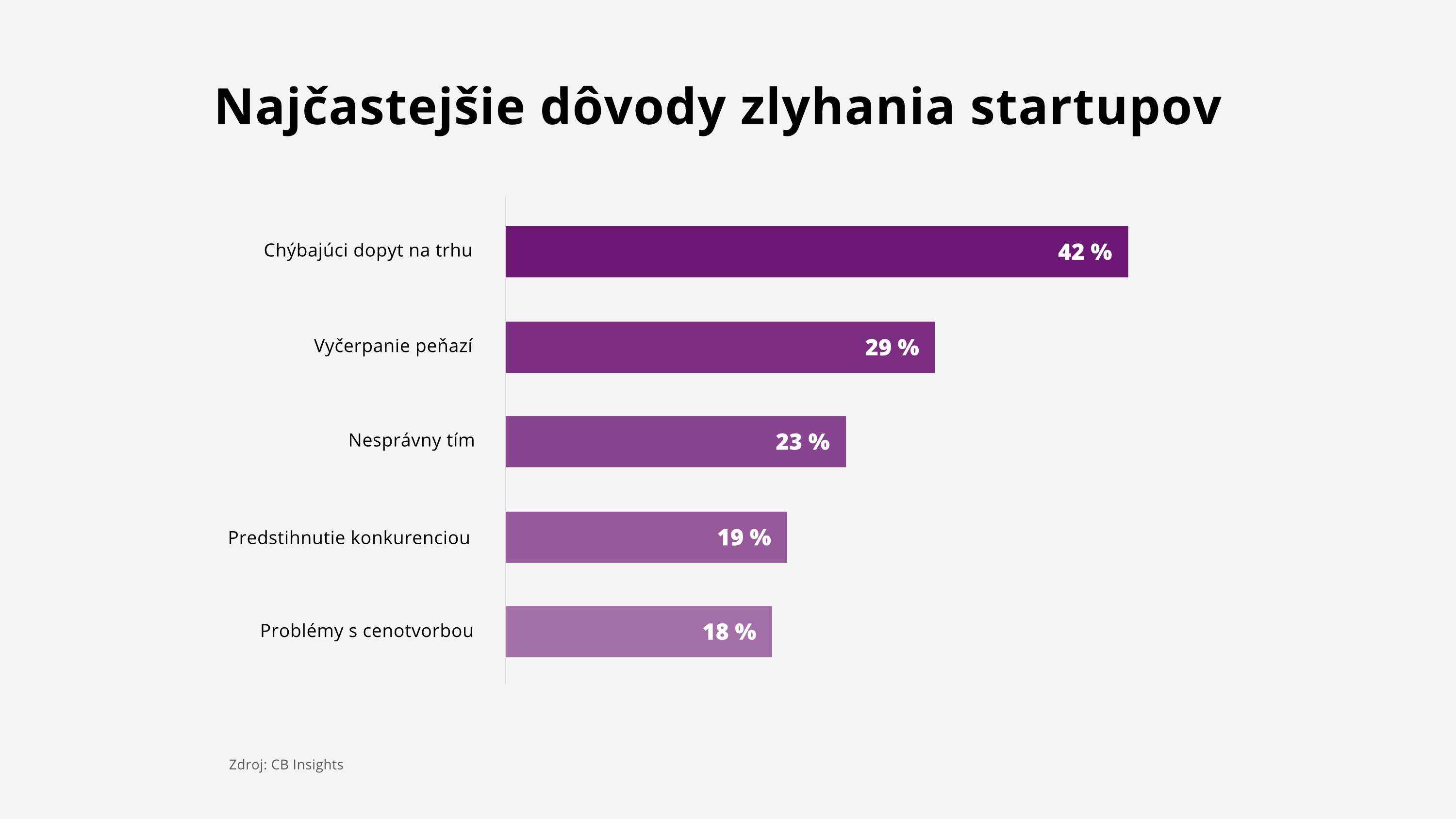 Graf najdôležitejších dôvodov zlyhania startupov.