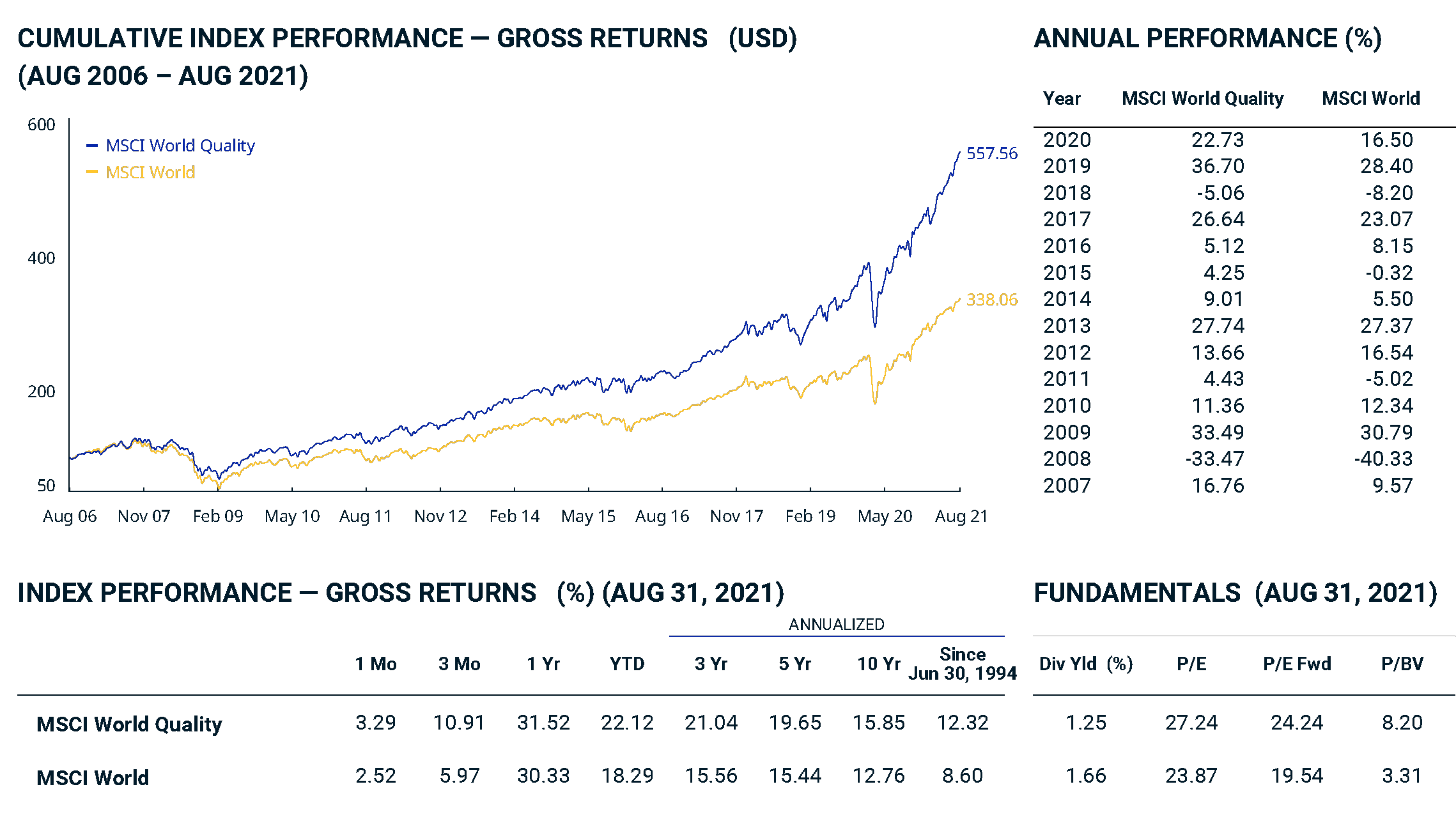 Graf kumulatívneho indexu výkonnosti - celkové výnosy v USD za 08/2006 - 08/2021.
