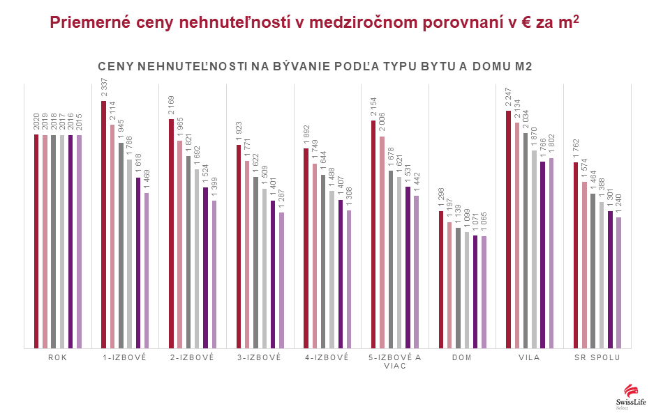 Graf priemerných cien nehnuteľností v ročnom porovnaní