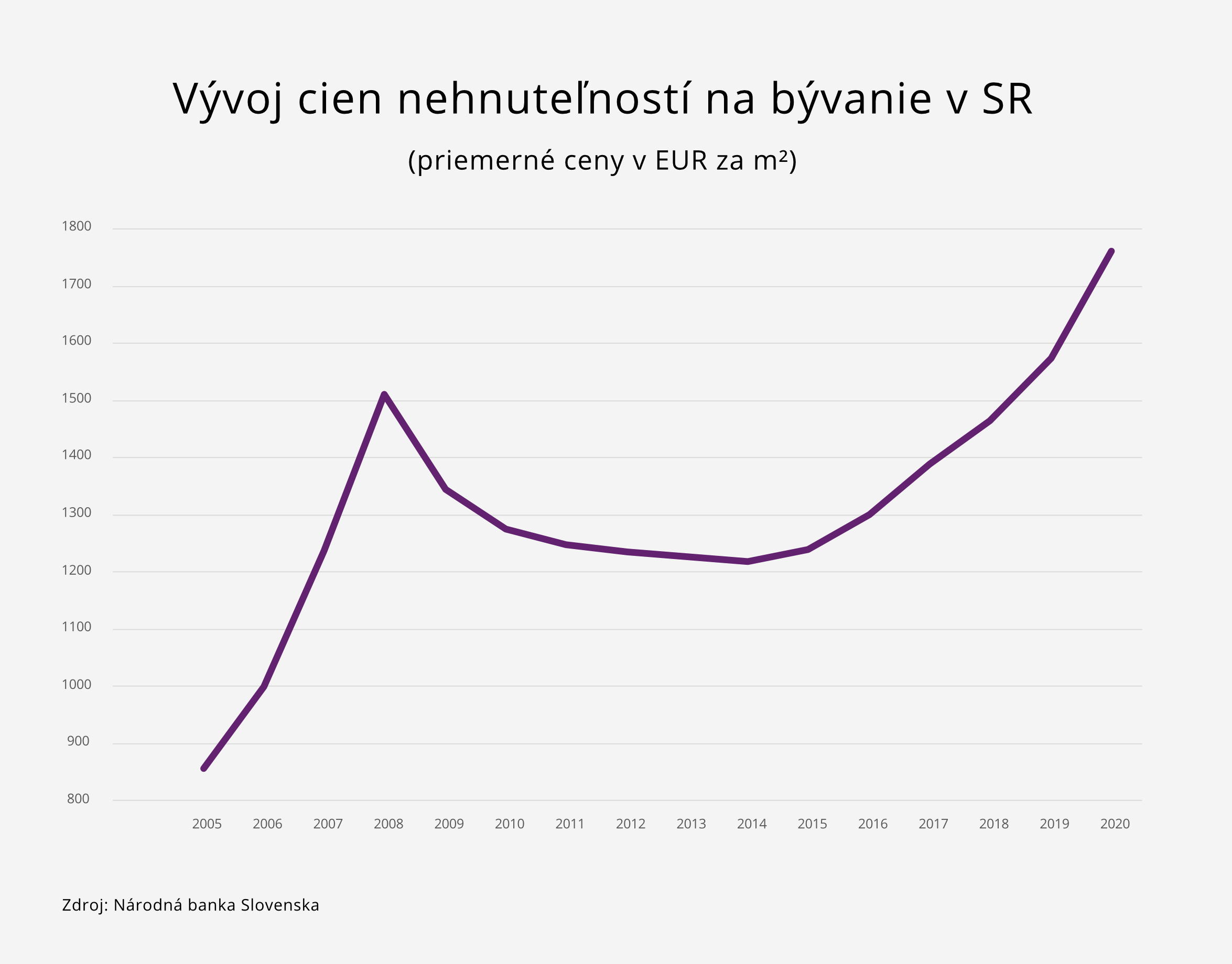 Graf vývoja cien nehnuteľností na bývanie v rokoch 2005 - 2020