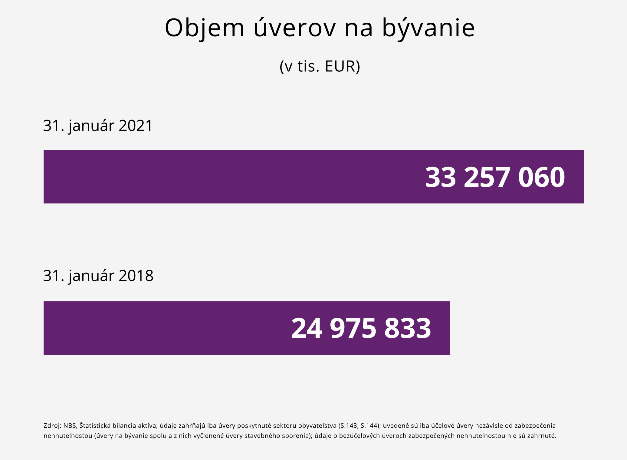 Graf porovnania objemov úverov na bývanie - rok 2021, vs. rok 2018.