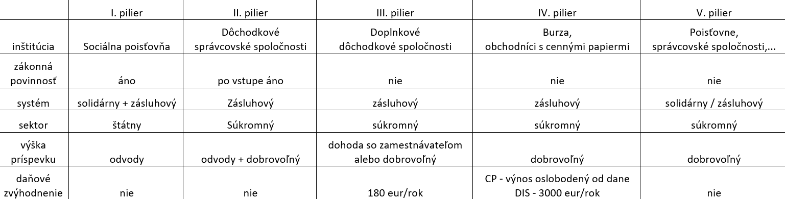 Tabuľka päťpilierového dôchodkového systému na Slovensku