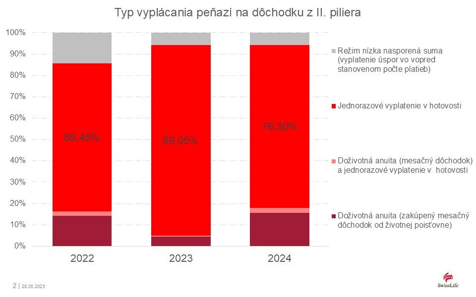 Graf zobrazuje využívanie jednotlivých možností dôchodkovými sporiteľmi.