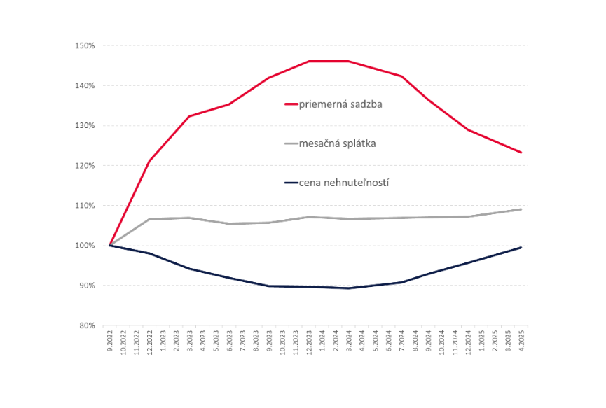 Graf ukazuje vývoj priemernej sadzby, mesačnej splátky, ceny nehnuteľností v čase.