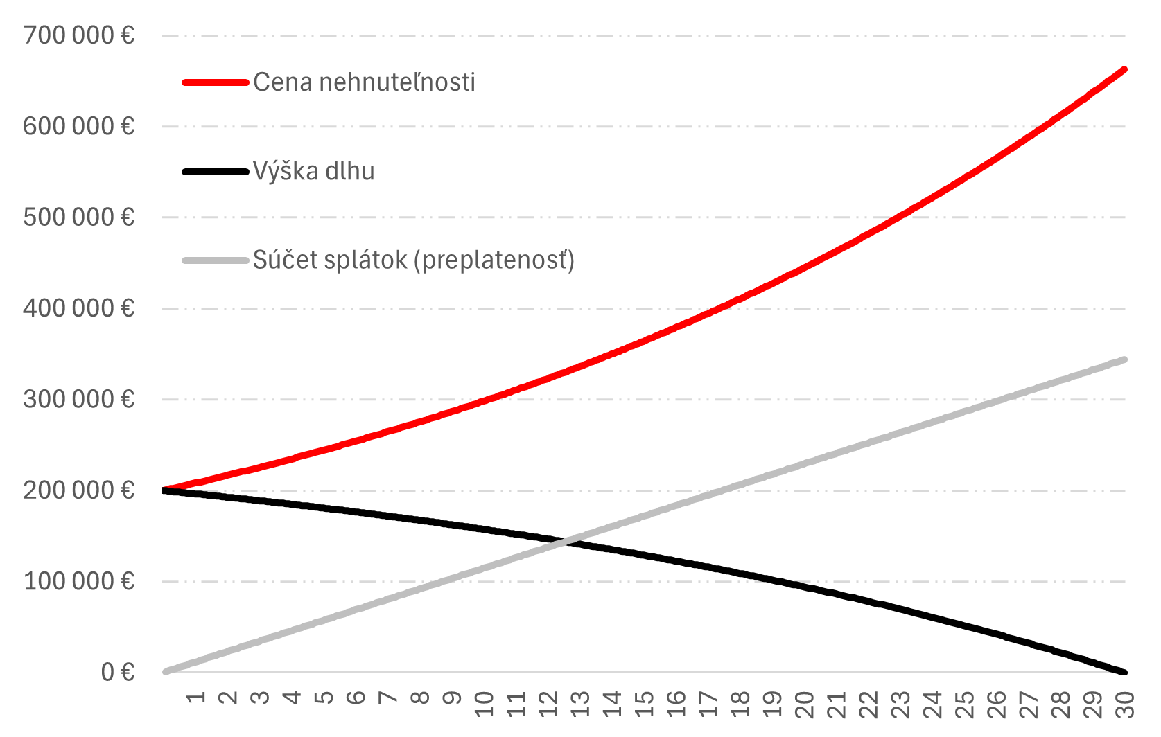 Graf, ktorý ukazuje príklad dobrého dlhu.