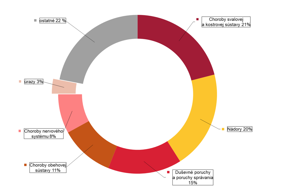 Graf príčin vzniku invalidity na Slovensku