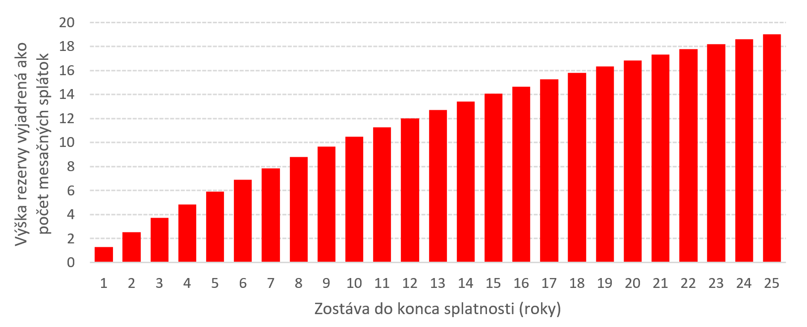 Graf vyjadrujúci výšku hypotéky a jej pokles vďaka mimoriadnym splátkam, v čase.