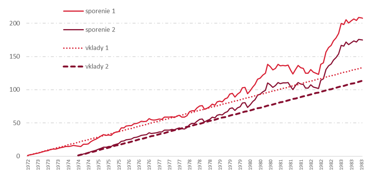 Graf vývoja investície od roku 1972 do roku 1983.