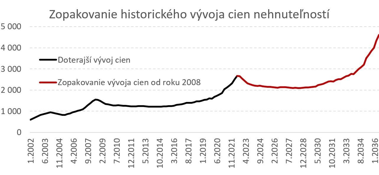 Graf historického vývoja cien nehnuteľností