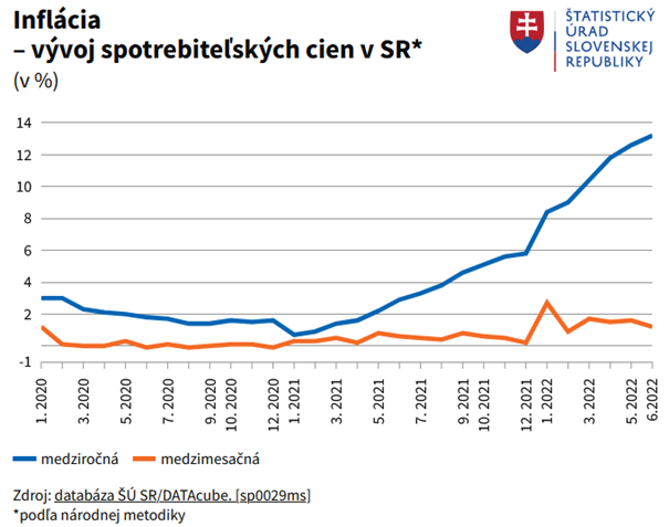 Graf inflácie - vývoja spotrebiteľských cien v SR v období 01/2020 - 06/2022