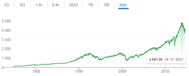 Graf histórie investície reprezentovanej indexom S&P 500 od 80. rokov 20. storočia, po súčasnosť.