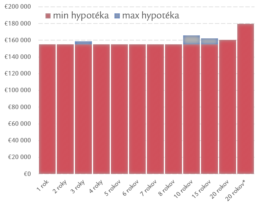 Graf ukazuje najnižšiu a najvyššiu hypotéku pri rôznych fixáciách pre modelovú rodinu.