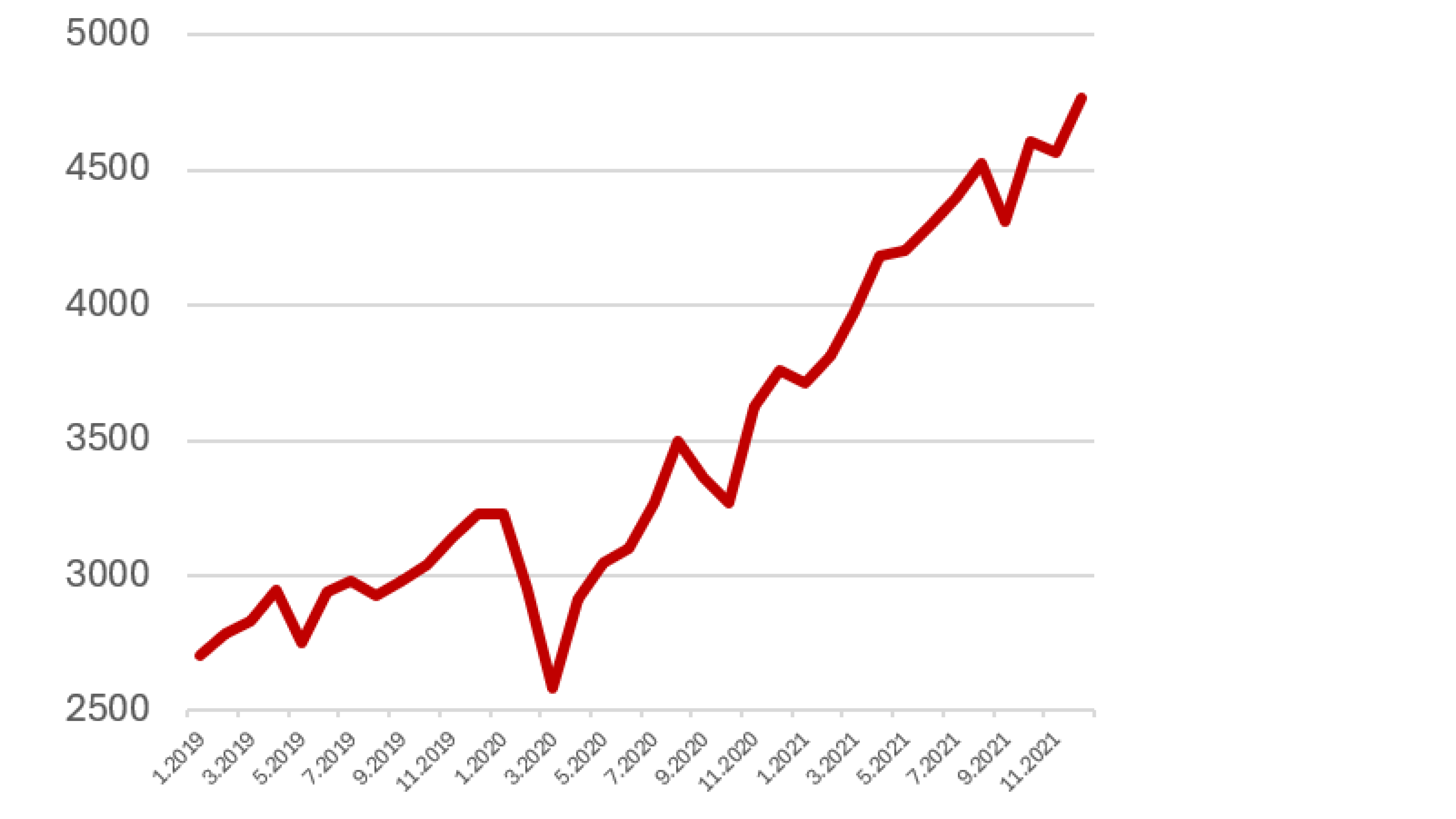 Čo sa dialo na akciových trhoch na jar 2020, keď vypukla pandémia COVID-19.