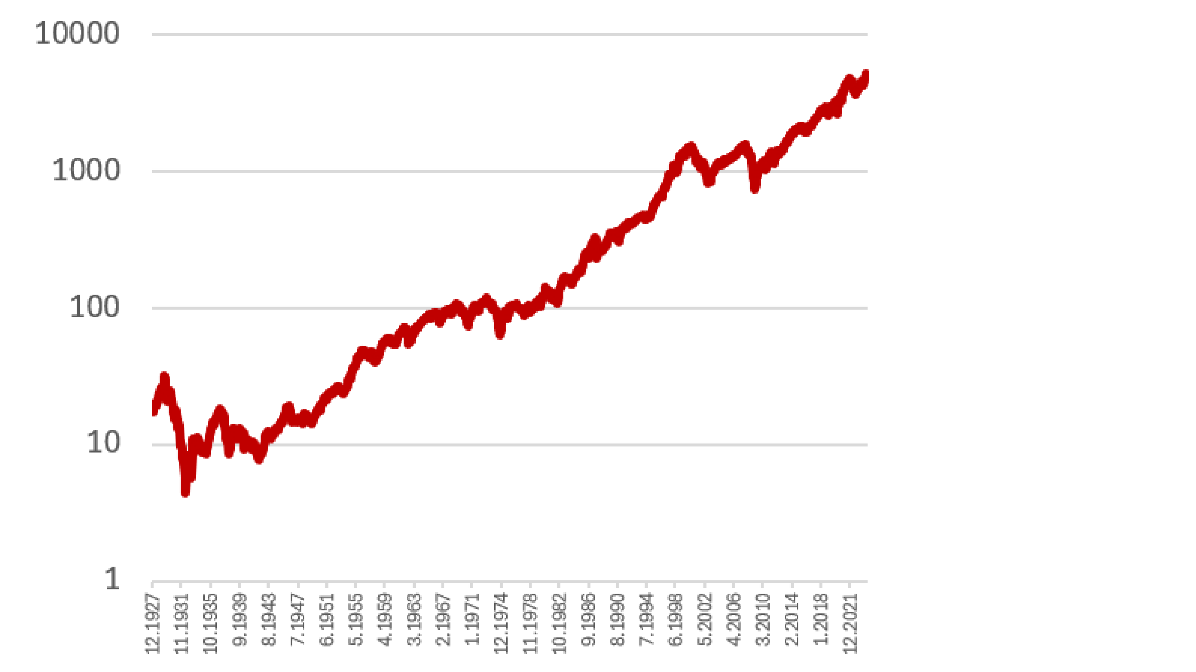 Vývoj indexu od roku 1927.