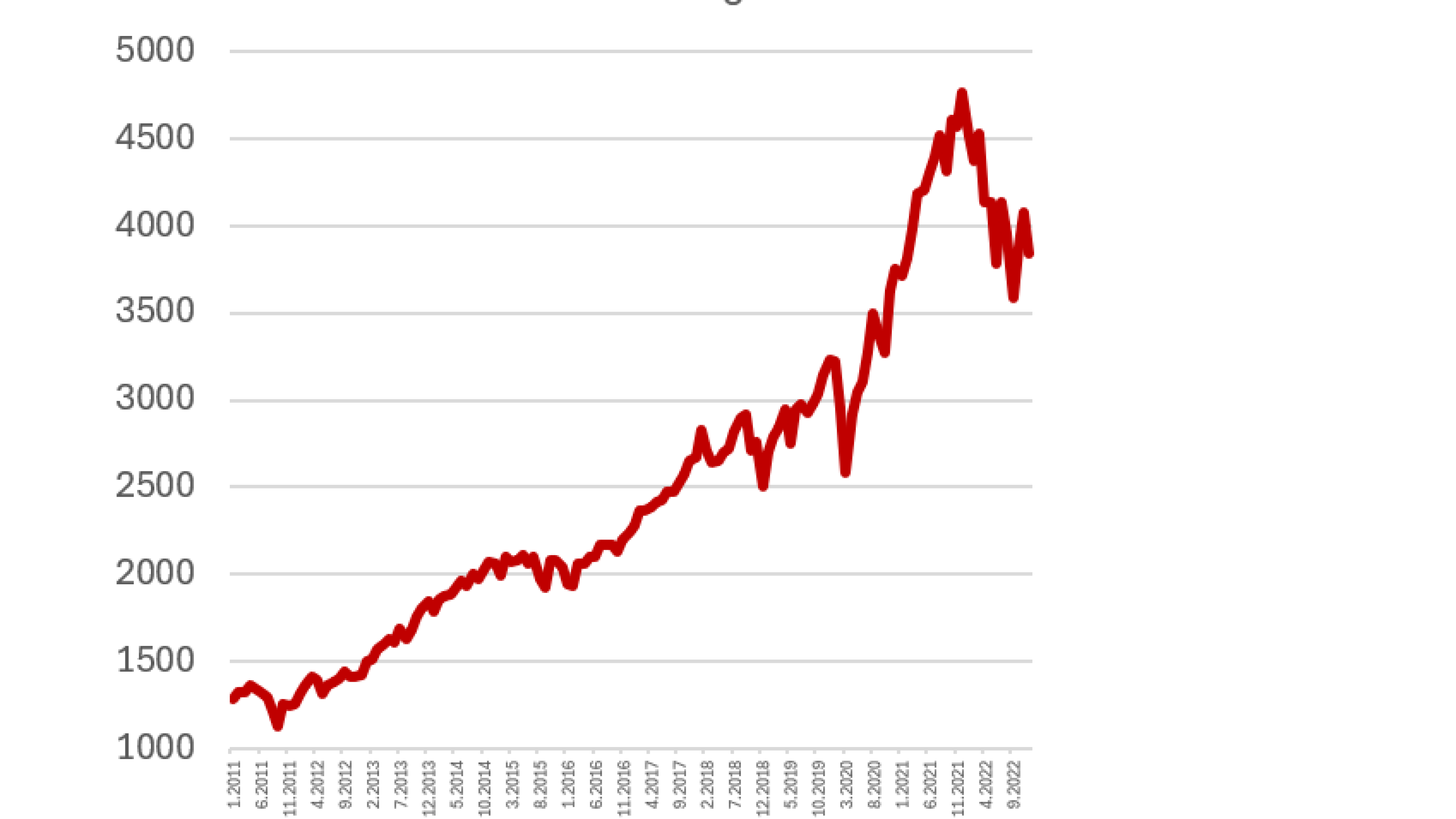 Graf ukazuje že aj taký výrazný pokles nezníži hodnotu investície, ktorá začala pred mnohými rokmi do mínusových hodnôt.