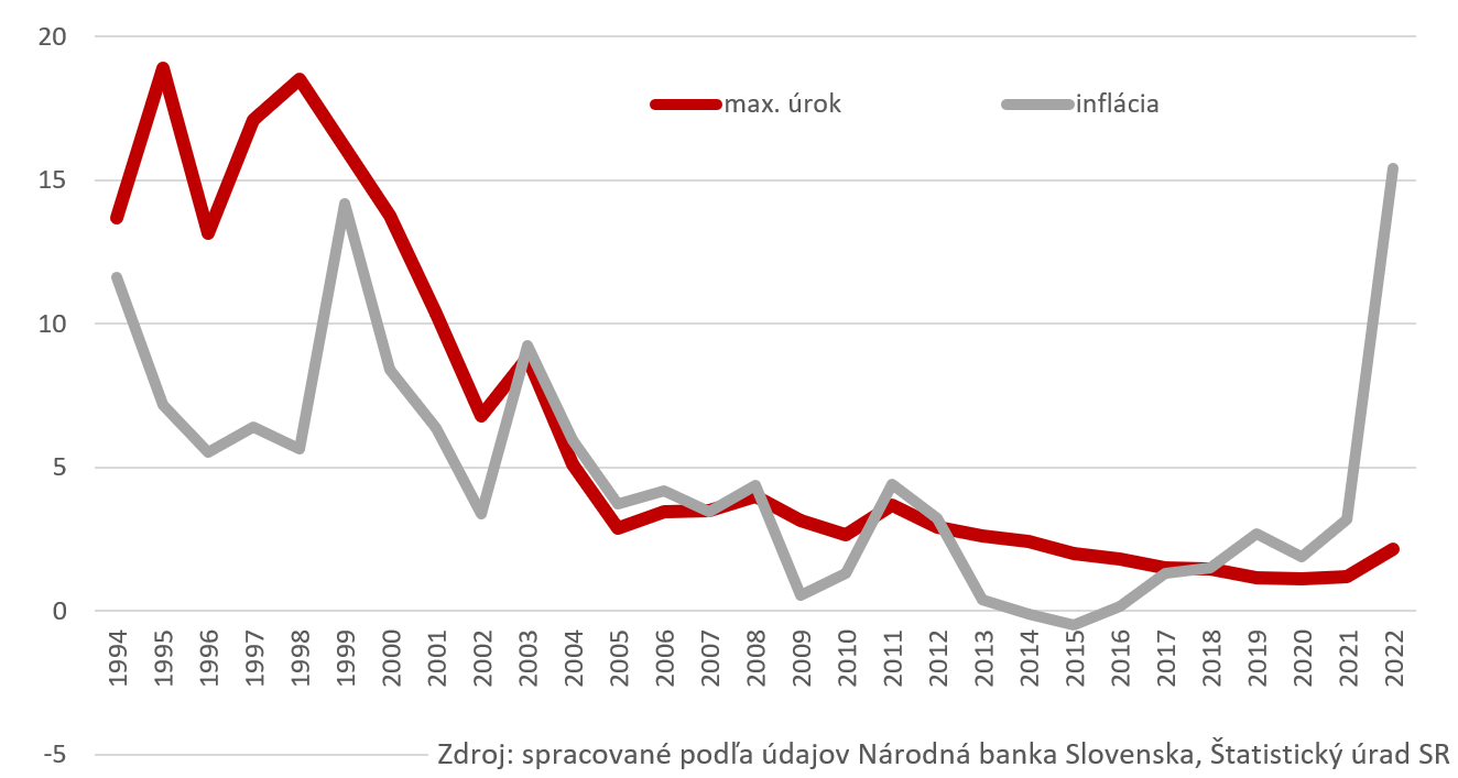 Graf úrokov na terminovaných vkladoch a inflácie