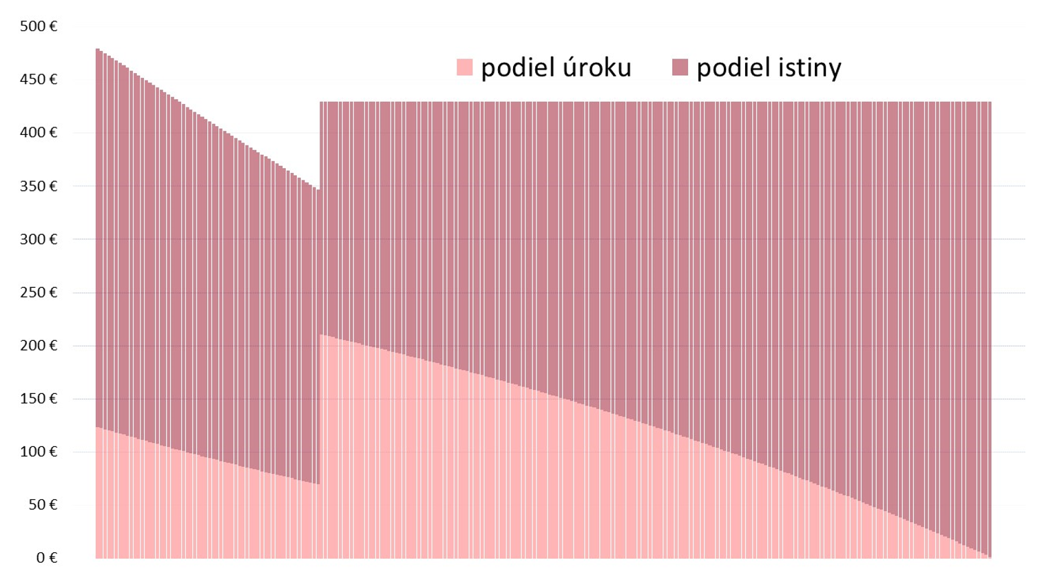 Graf vývoja mesačnej splátky pri mimoriadnych splátkach a po zvýšení úrokovej sadzby