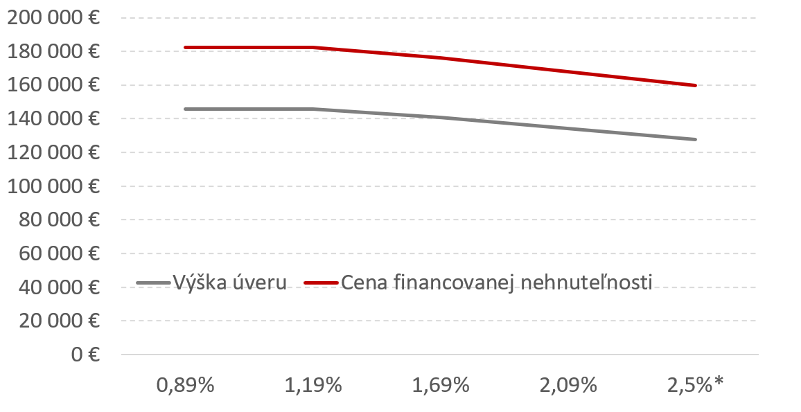 Graf vývoja cien nehnuteľností