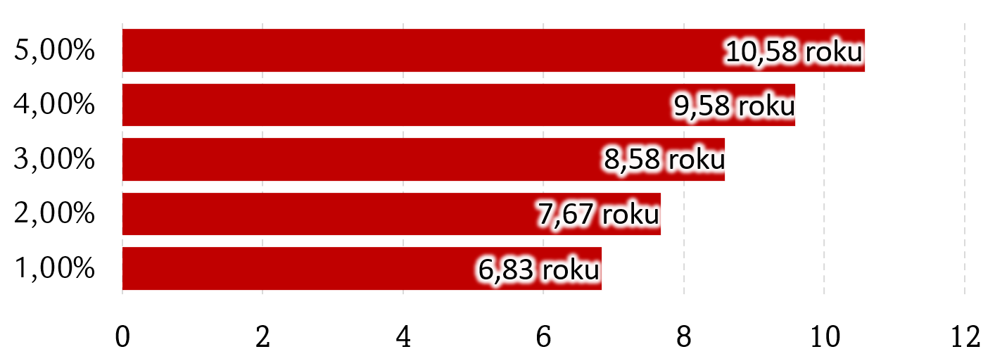 Graf vyjadrujúci úrokovú mieru hypoték a dĺžku v rokoch, kedy bude možné rodičovskú nehnuteľnosť vyňať zo zálohy