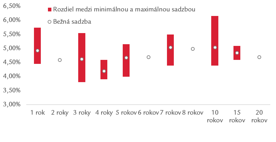 Graf ukazuje rozdiel medzi najnižšou a najvyššou úrokovou sadzbou.
